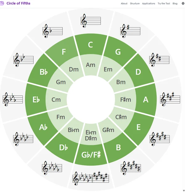 Akorları transpoze eden İnteraktif Kvinte Çemberi aracı