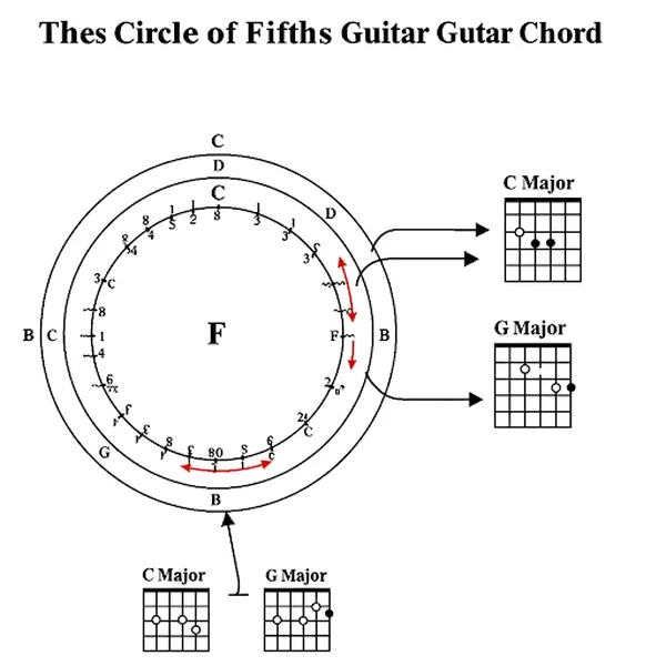 Circle of Fifths showing C F G guitar chord relationship