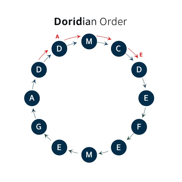 Dorian order progression on the Circle of Fifths.