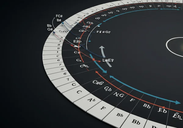 Circle of Fifths showing key signatures and sharp/flat order.